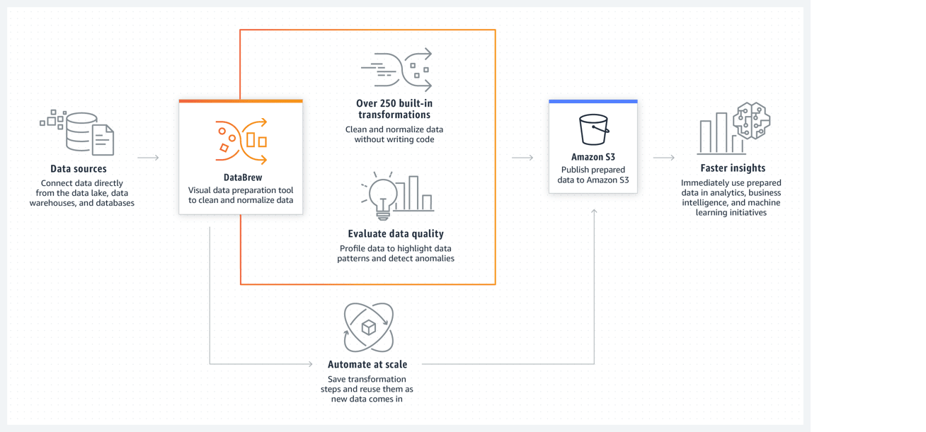 Working of AWS DataBrew